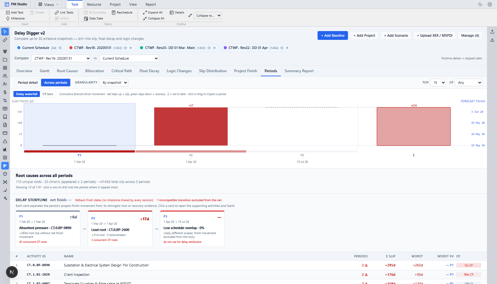 Forensic delay analysis across four schedule snapshots, with a period-by-period delay waterfall, root-cause storyline cards and the activities carrying the greatest cumulative slip.